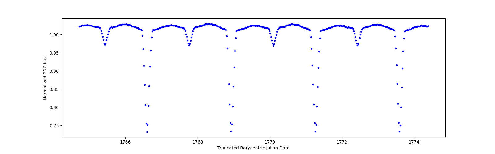 Zoomed-in timeseries plot