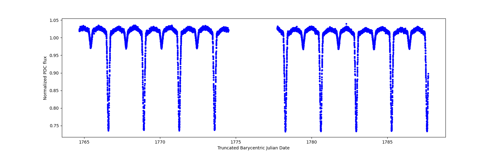 Zoomed-in timeseries plot