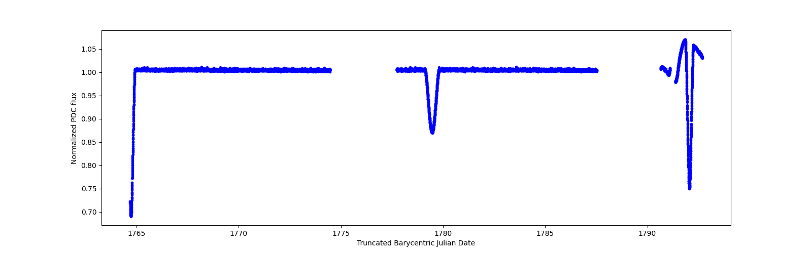 Zoomed-in timeseries plot