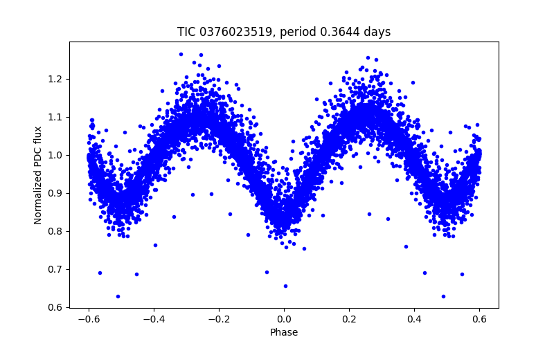 Phase plot