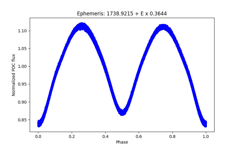 Phase plot