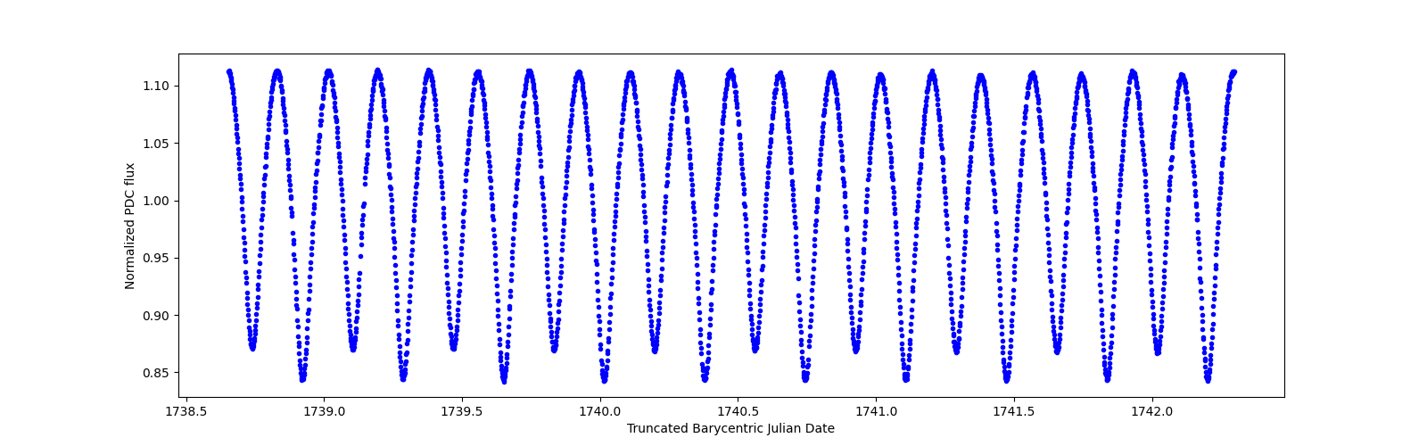 Zoomed-in timeseries plot