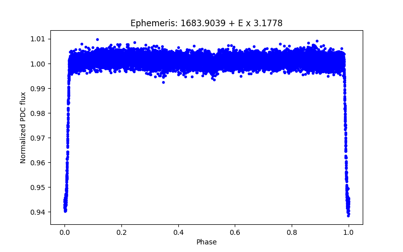 Phase plot