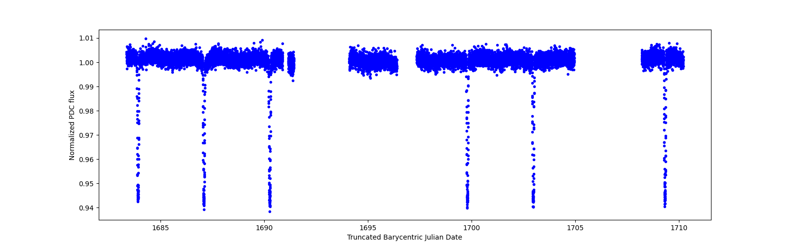 Timeseries plot