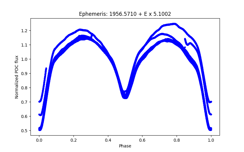 Phase plot