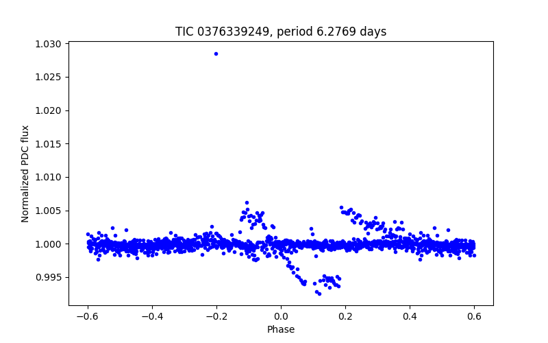 Phase plot