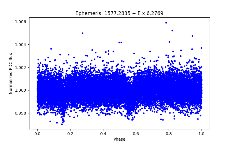 Phase plot