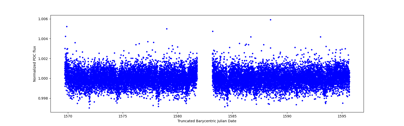 Timeseries plot