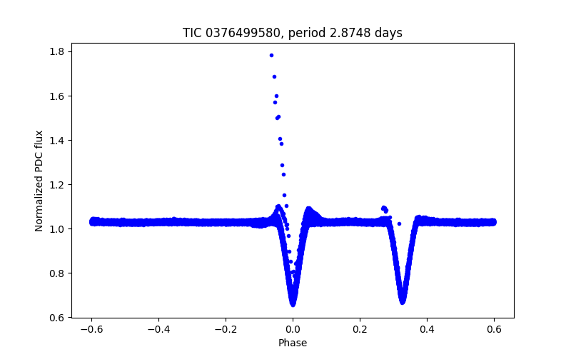Phase plot