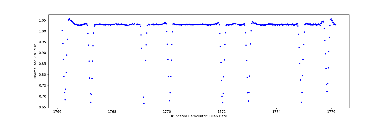 Zoomed-in timeseries plot