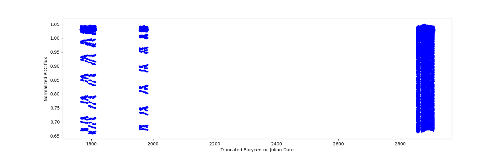 Timeseries plot
