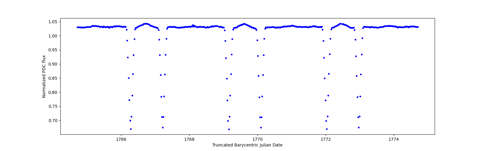 Zoomed-in timeseries plot