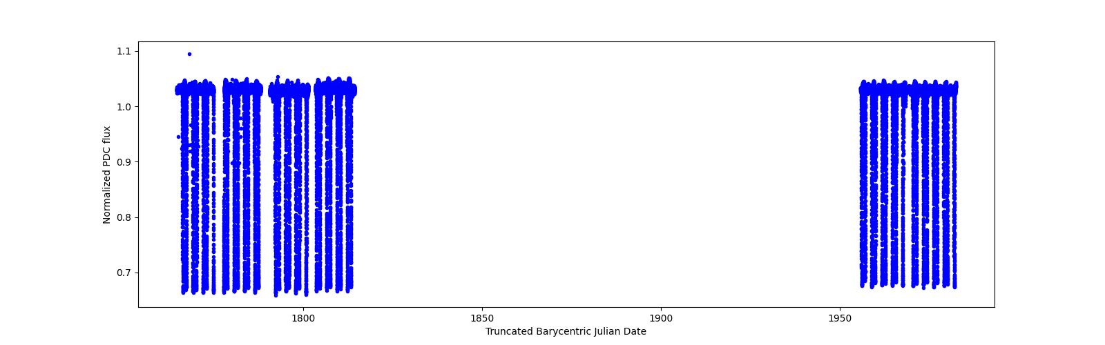 Timeseries plot