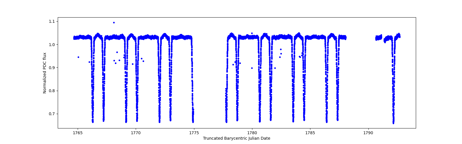 Zoomed-in timeseries plot