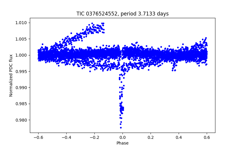 Phase plot