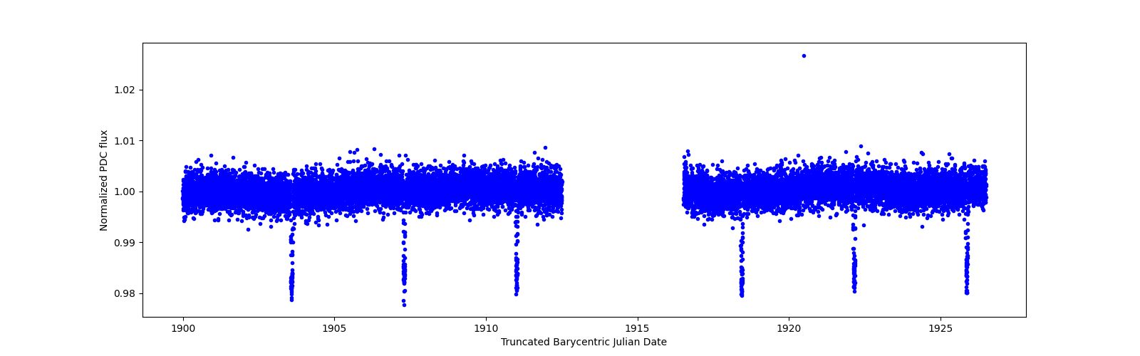 Zoomed-in timeseries plot