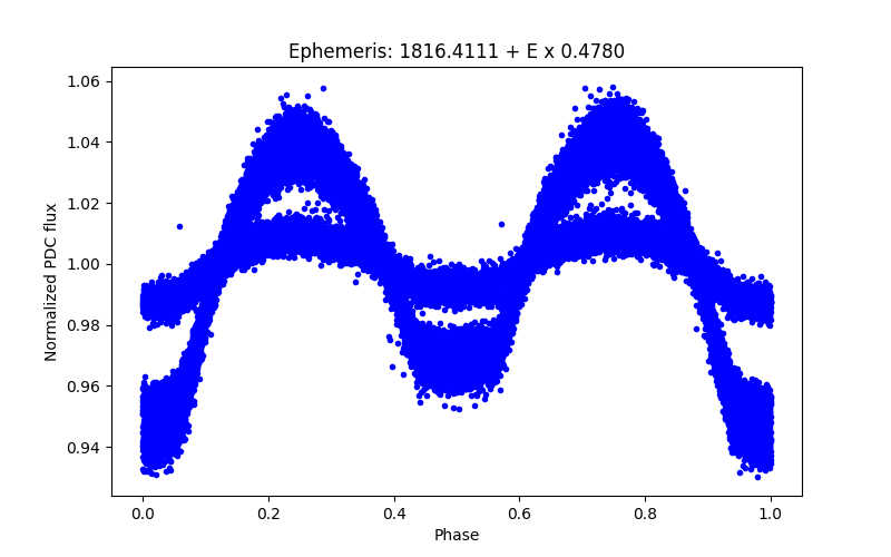 Phase plot