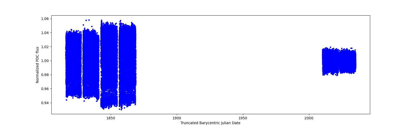 Timeseries plot