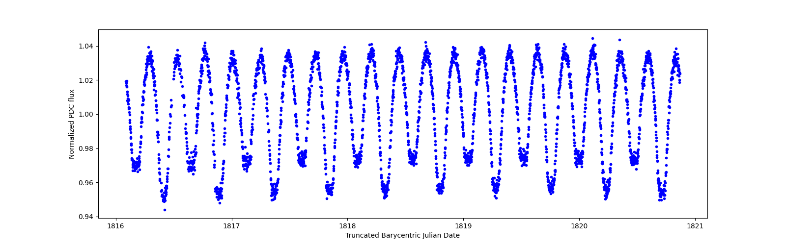 Zoomed-in timeseries plot