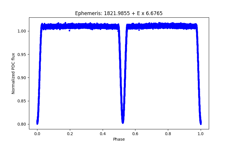 Phase plot