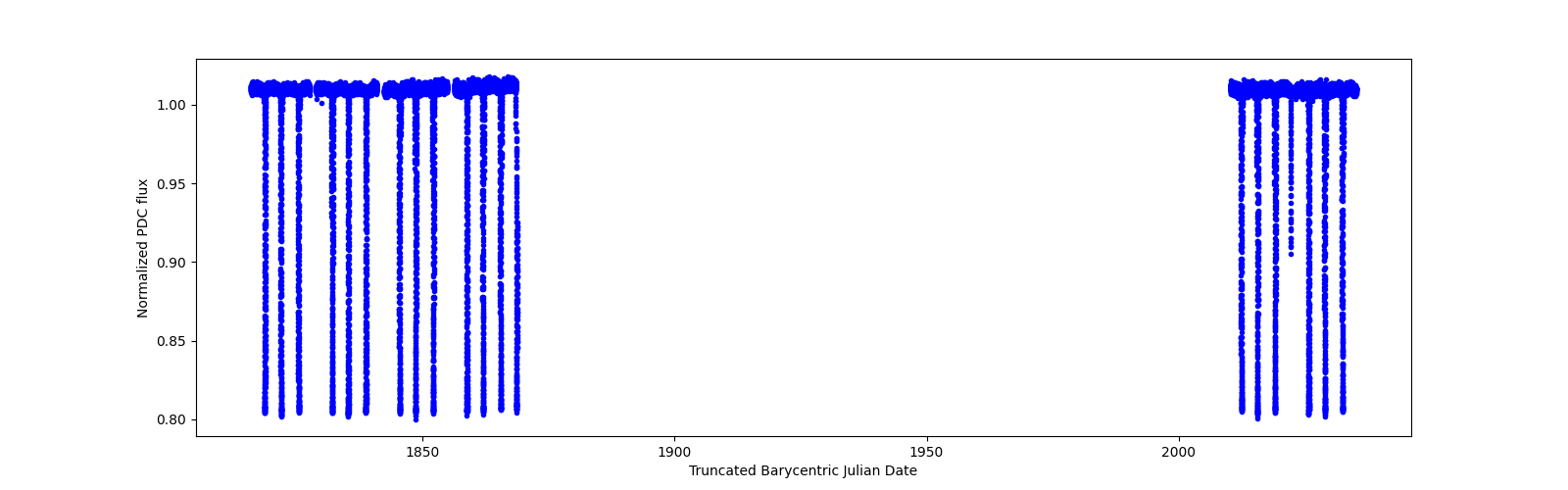 Timeseries plot