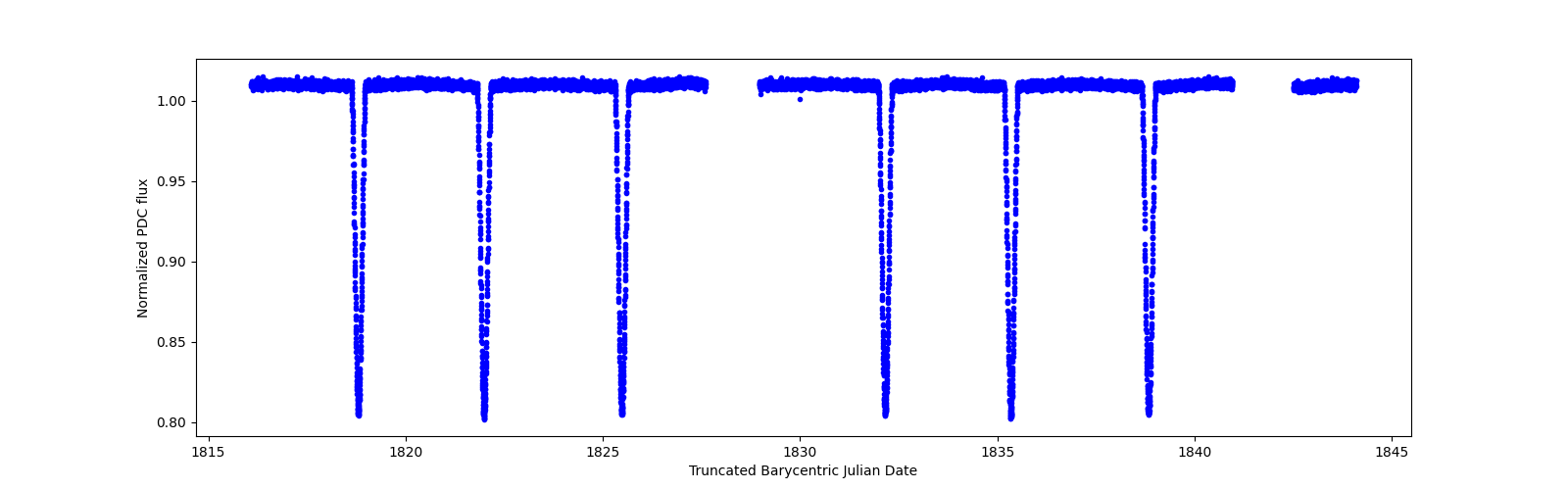 Zoomed-in timeseries plot