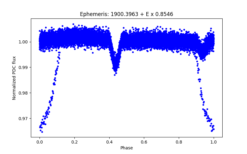 Phase plot