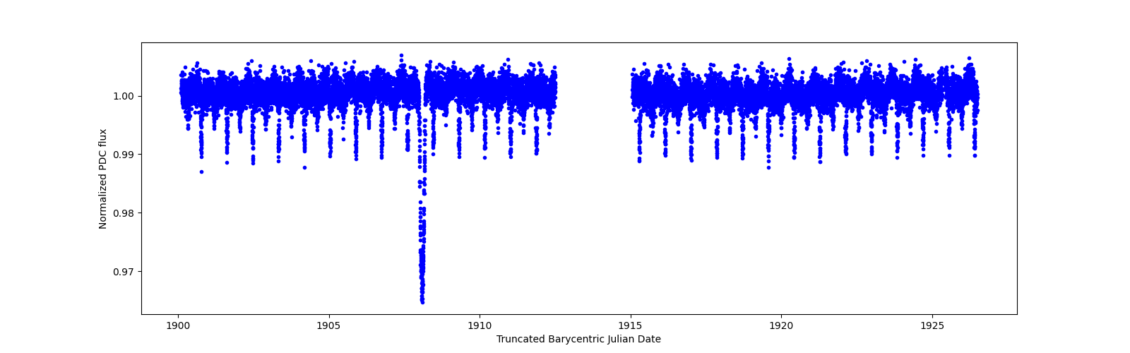 Timeseries plot