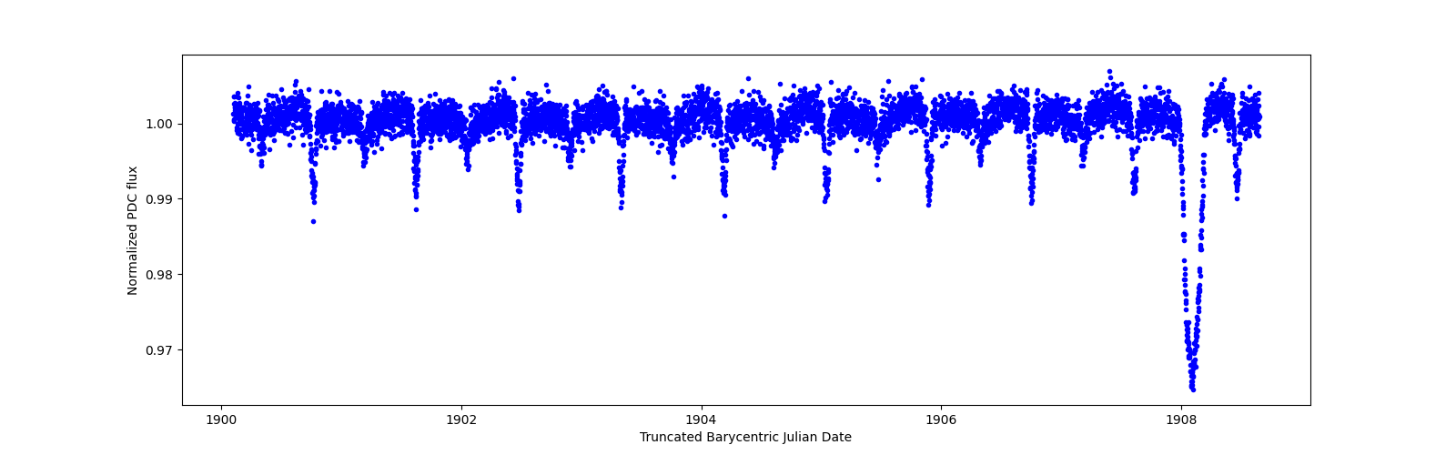 Zoomed-in timeseries plot