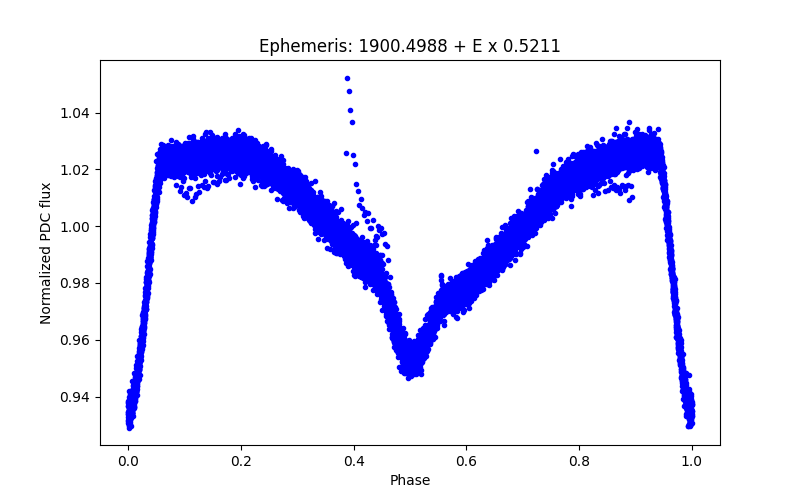 Phase plot