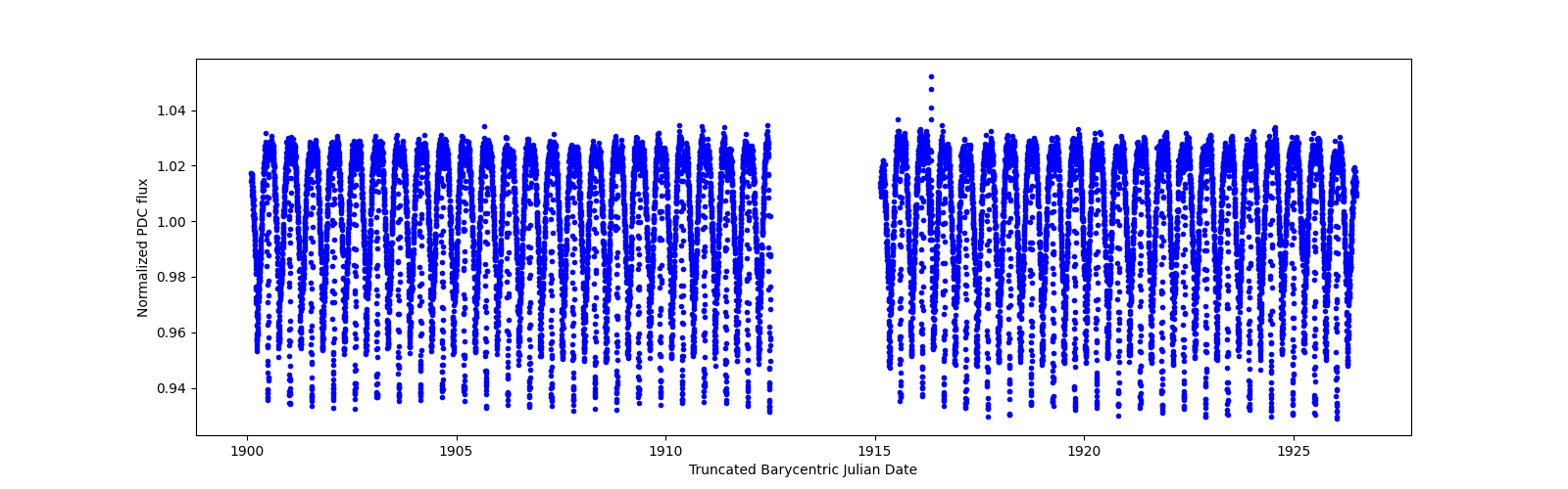 Timeseries plot