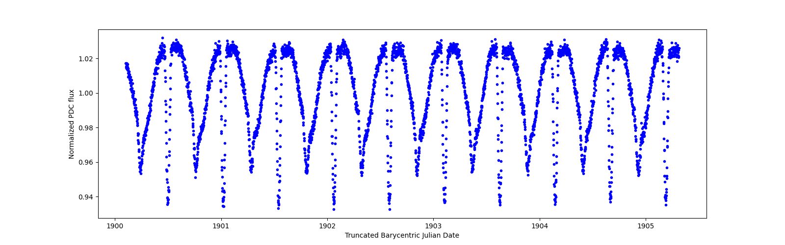 Zoomed-in timeseries plot