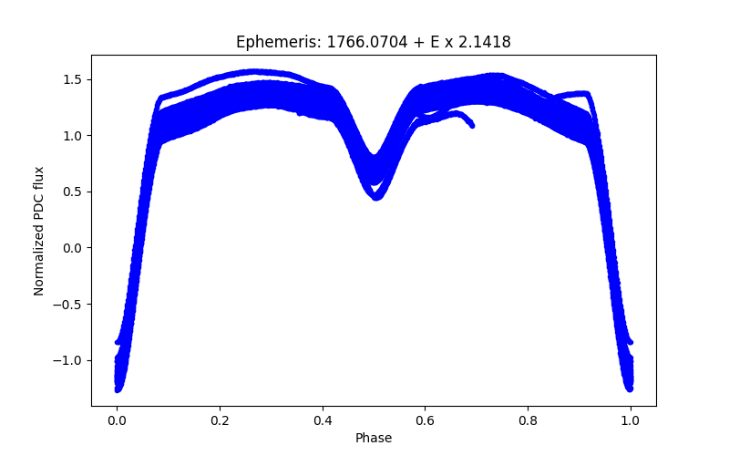 Phase plot