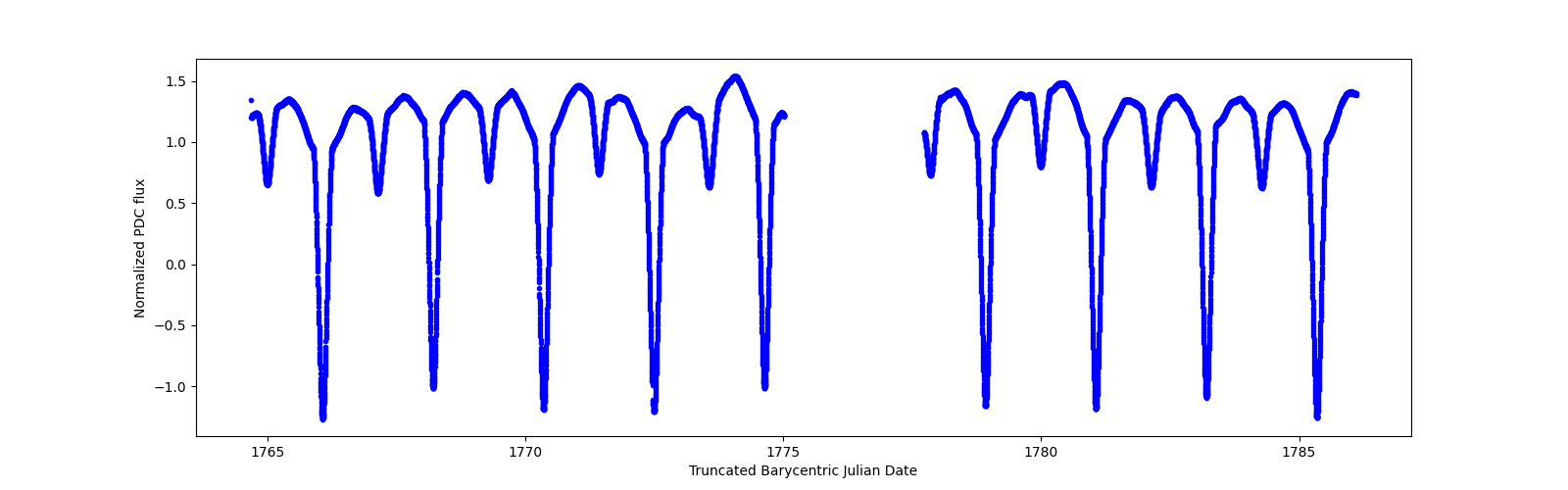 Zoomed-in timeseries plot