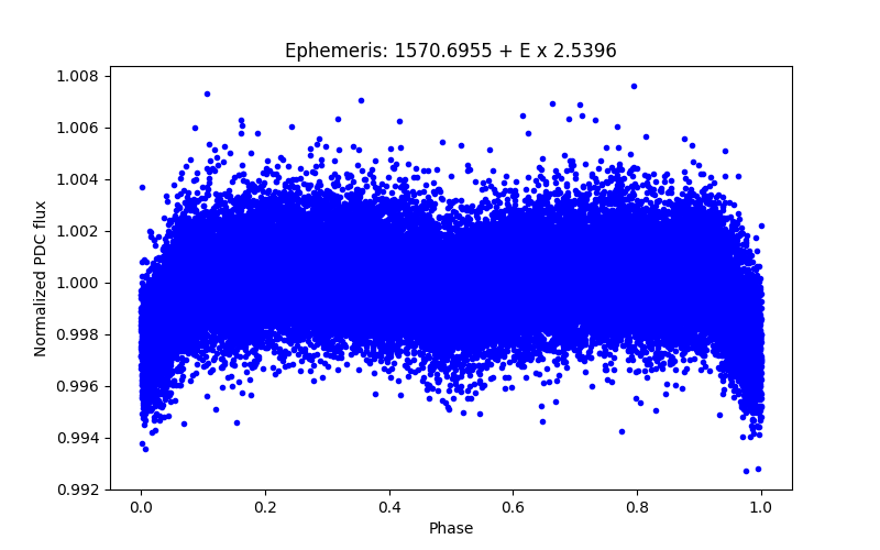 Phase plot