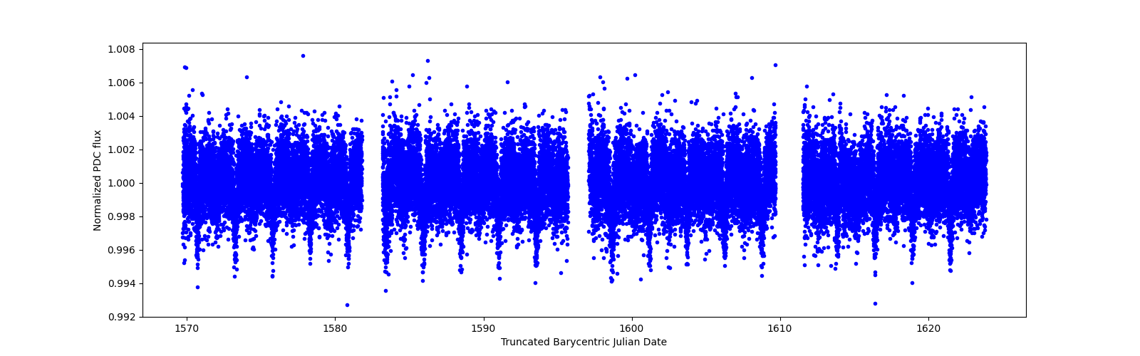 Timeseries plot