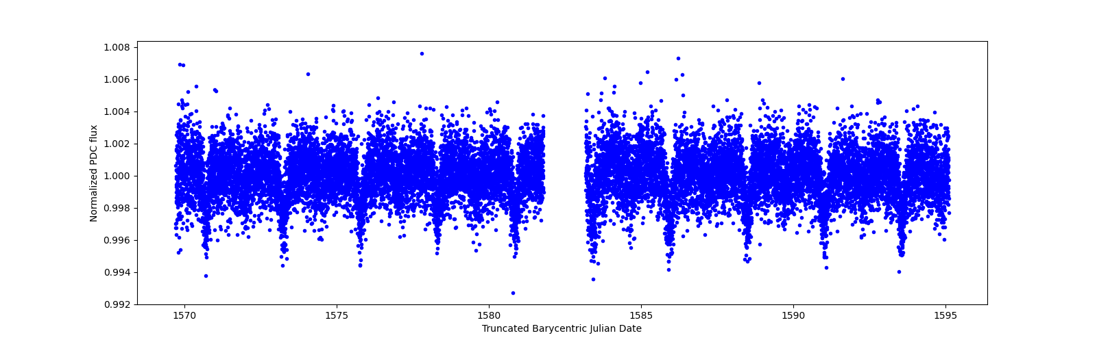 Zoomed-in timeseries plot