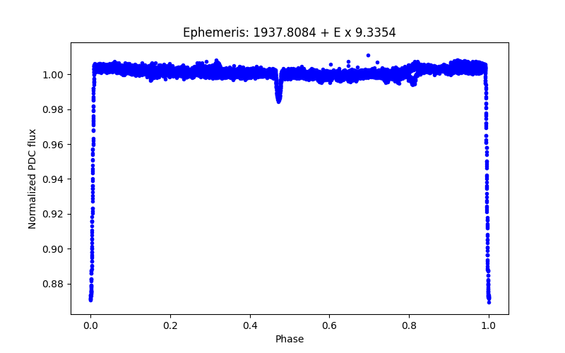 Phase plot