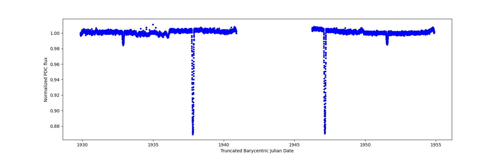 Timeseries plot