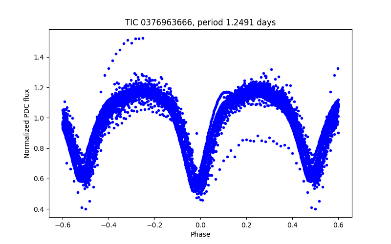 Phase plot