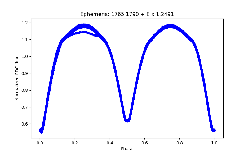 Phase plot