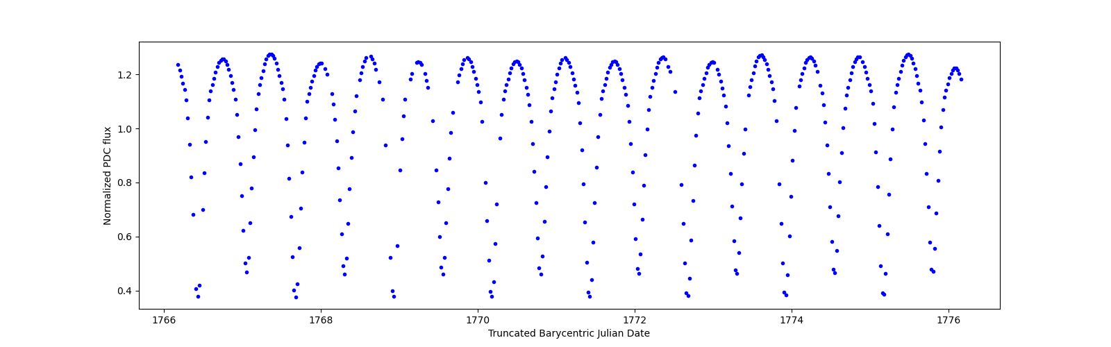 Zoomed-in timeseries plot