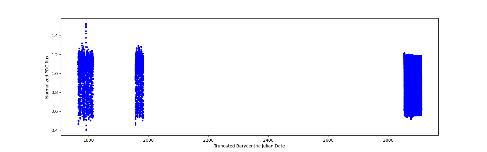 Timeseries plot