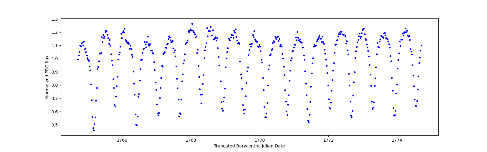 Zoomed-in timeseries plot