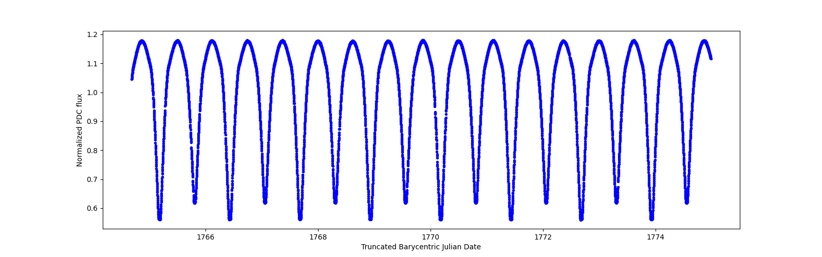 Zoomed-in timeseries plot