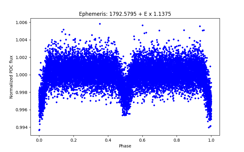 Phase plot