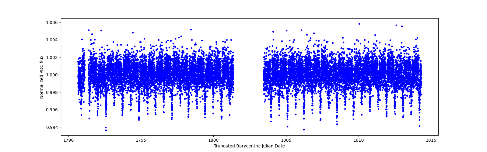 Timeseries plot