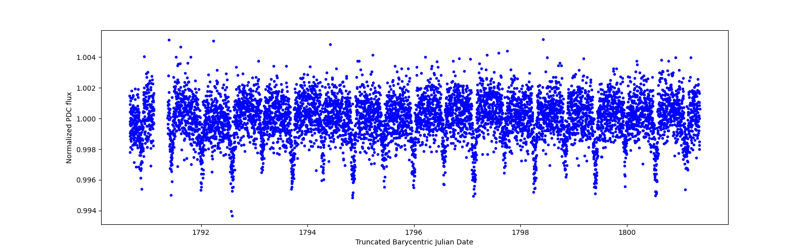 Zoomed-in timeseries plot