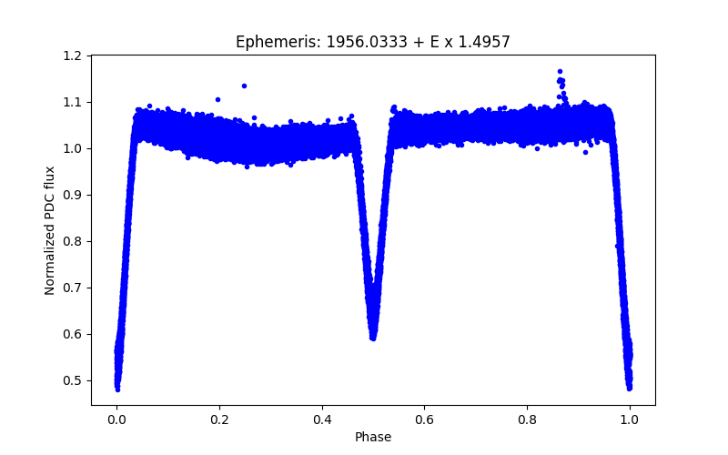 Phase plot