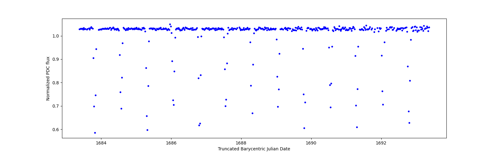 Zoomed-in timeseries plot